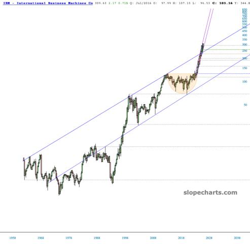 slopechart_IBM.jpg