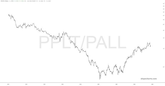 slopechart_PPLT/PALL.jpg