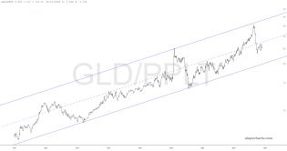 slopechart_GLD/PPLT.jpg