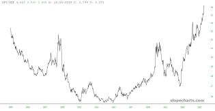 slopechart_SPY/RSP.jpg