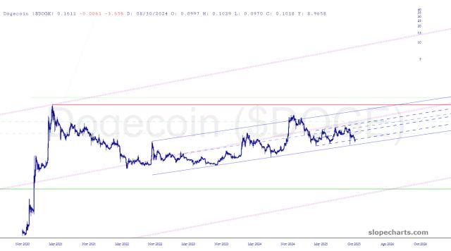 slopechart_$DOGE.jpg