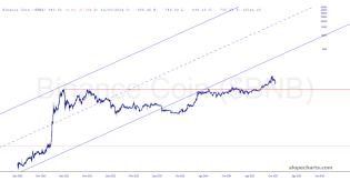 slopechart_$BNB.jpg