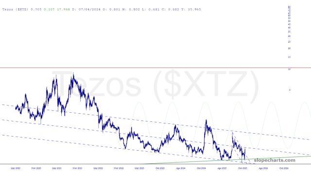 slopechart_$XTZ.jpg