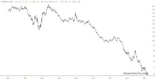 slopechart_$INDU/SPY.jpg