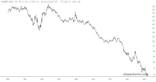 slopechart_$INDU/SPY.jpg