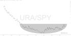 slopechart_URA/SPY.jpg