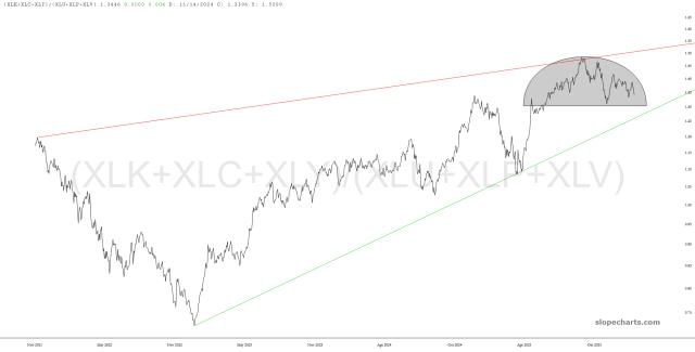 slopechart_(XLK+XLC+XLY)/(XLU+XLP+XLV).jpg