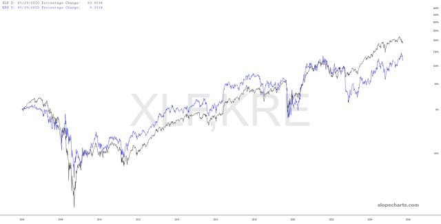 slopechart_XLF,KRE.jpg