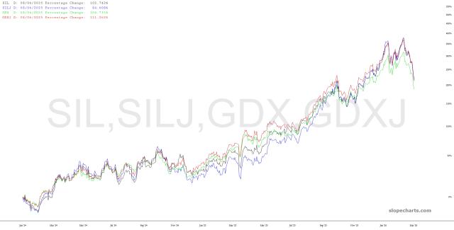 slopechart_SIL,SILJ,GDX,GDXJ.jpg
