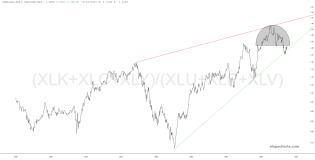 slopechart_(XLK+XLC+XLY)/(XLU+XLP+XLV).jpg