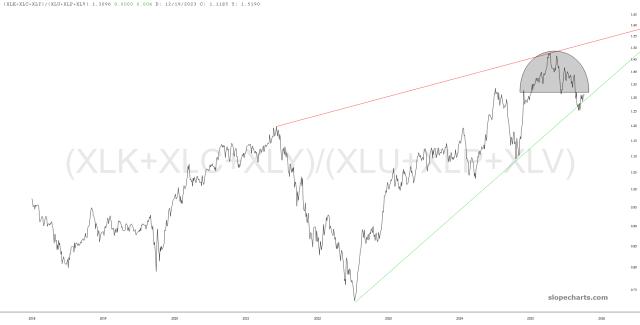 slopechart_(XLK+XLC+XLY)/(XLU+XLP+XLV).jpg