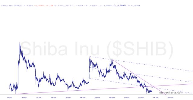slopechart_$SHIB.jpg