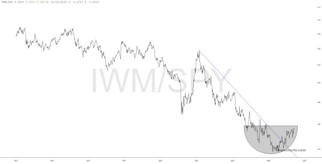slopechart_IWM/SPY.jpg
