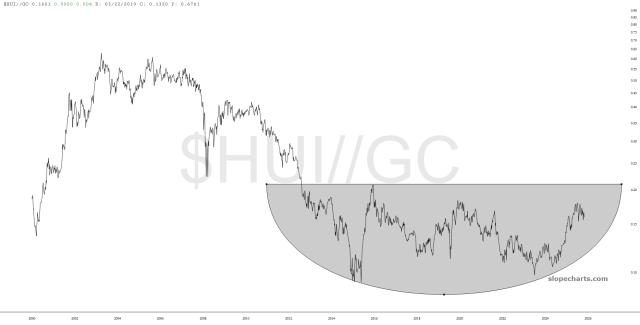 slopechart_$HUI//GC.jpg
