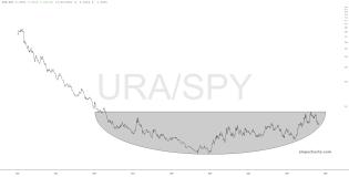 slopechart_URA/SPY.jpg